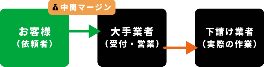 お客様(依頼者)と大手業者だけでなく、大手業者と下請業者の間にもマージンが発生します。