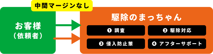 お客様(依頼者)と弊社の間に中間マージンは発生しません。